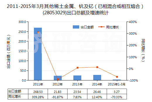 2011-2015年3月其他稀土金屬、鈧及釔（已相混合或相互熔合）(28053029)出口總額及增速統(tǒng)計(jì)